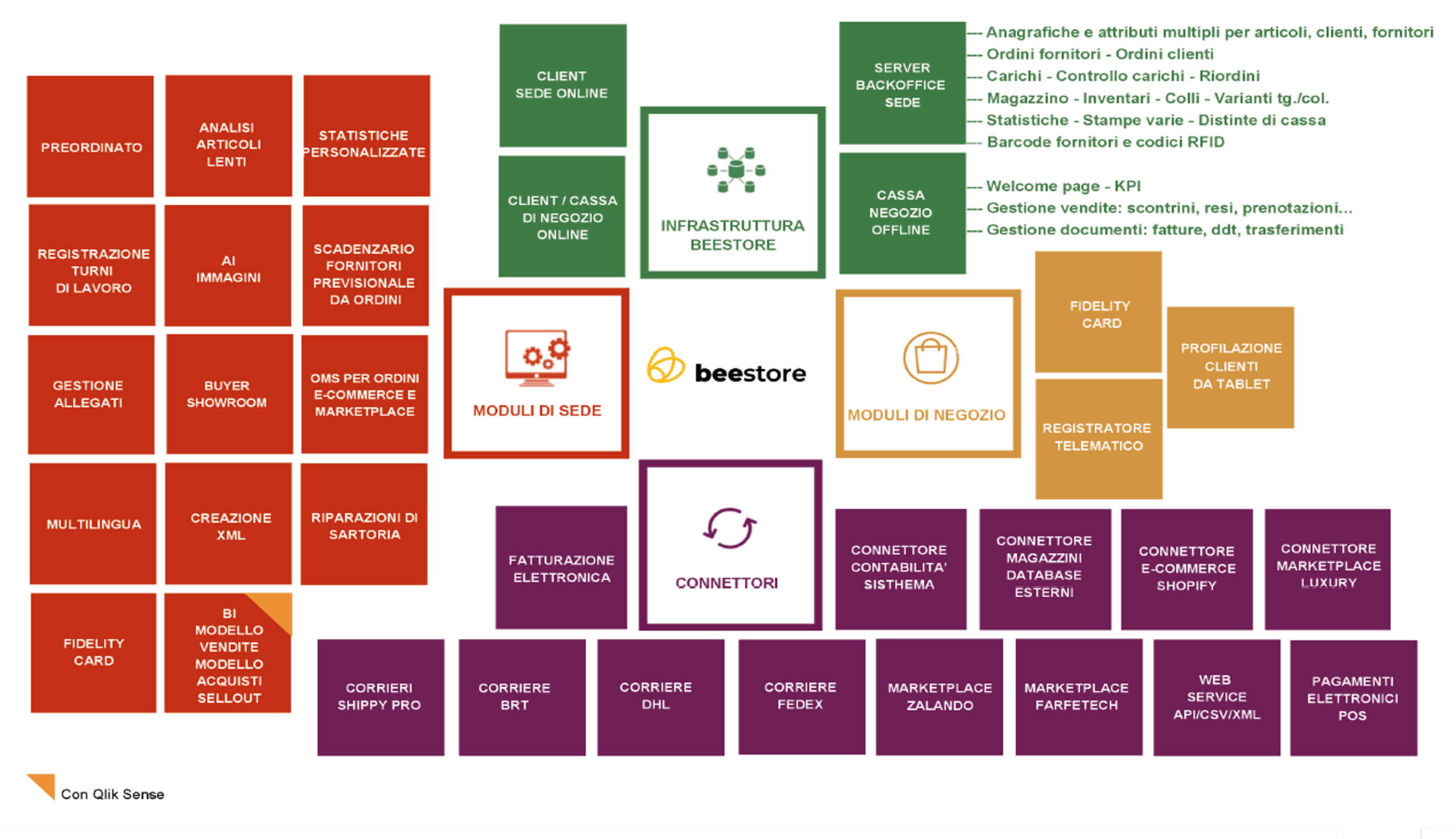 Mappa Applicativa Beestore