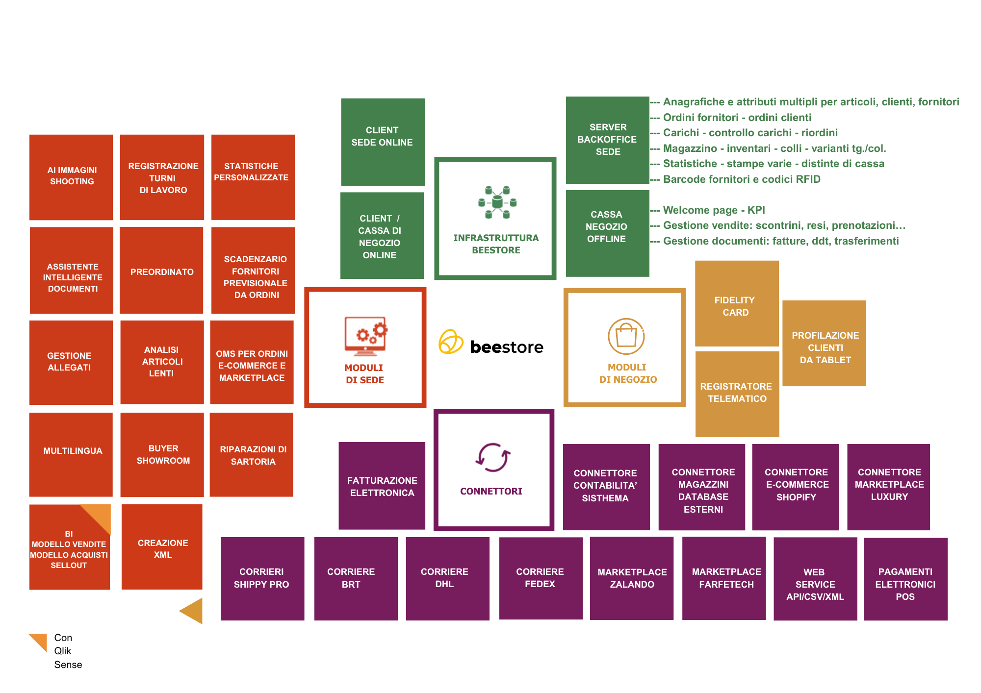 Mappa applicativa Beestore REV5_Giugno26